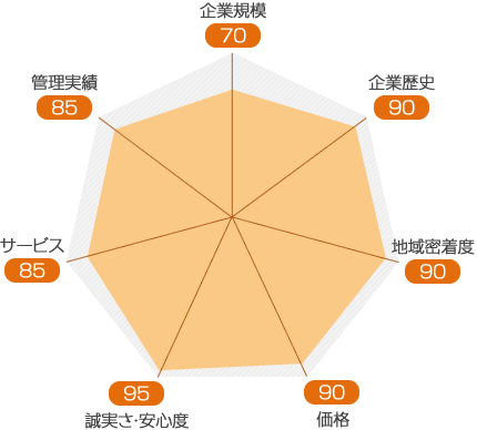 自社レベル分析グラフ