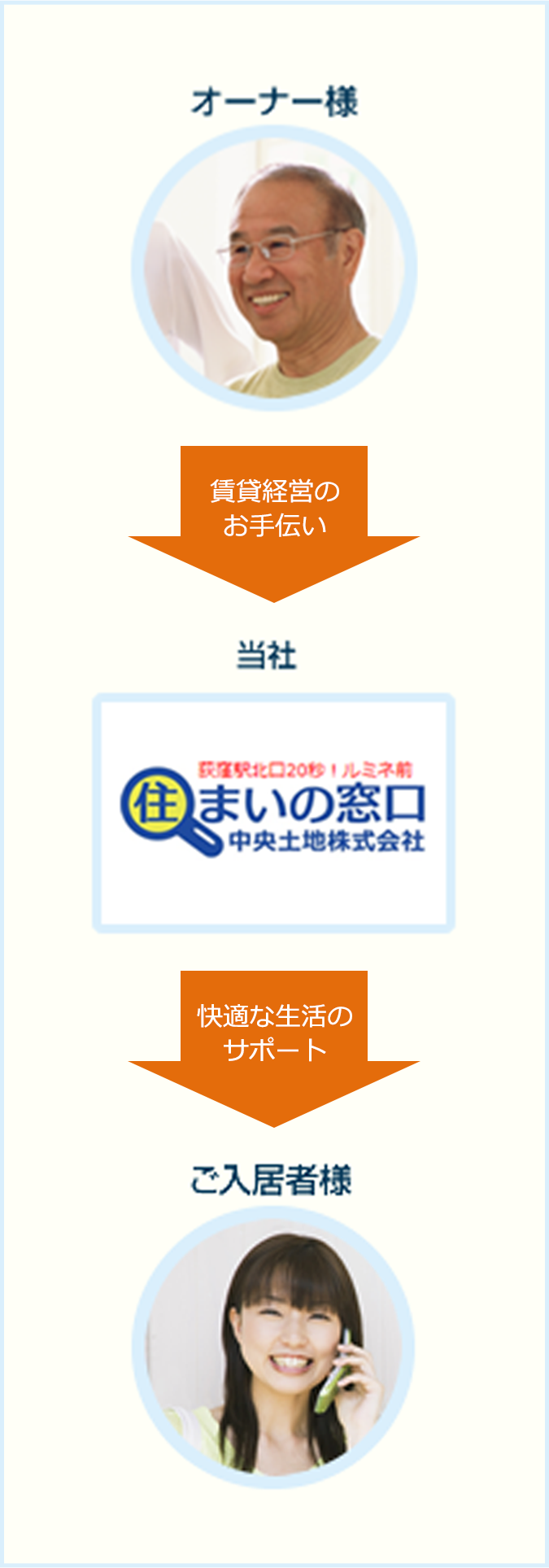 管理の流れ