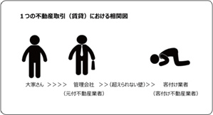 一つの不動産取引（賃貸）における相関図